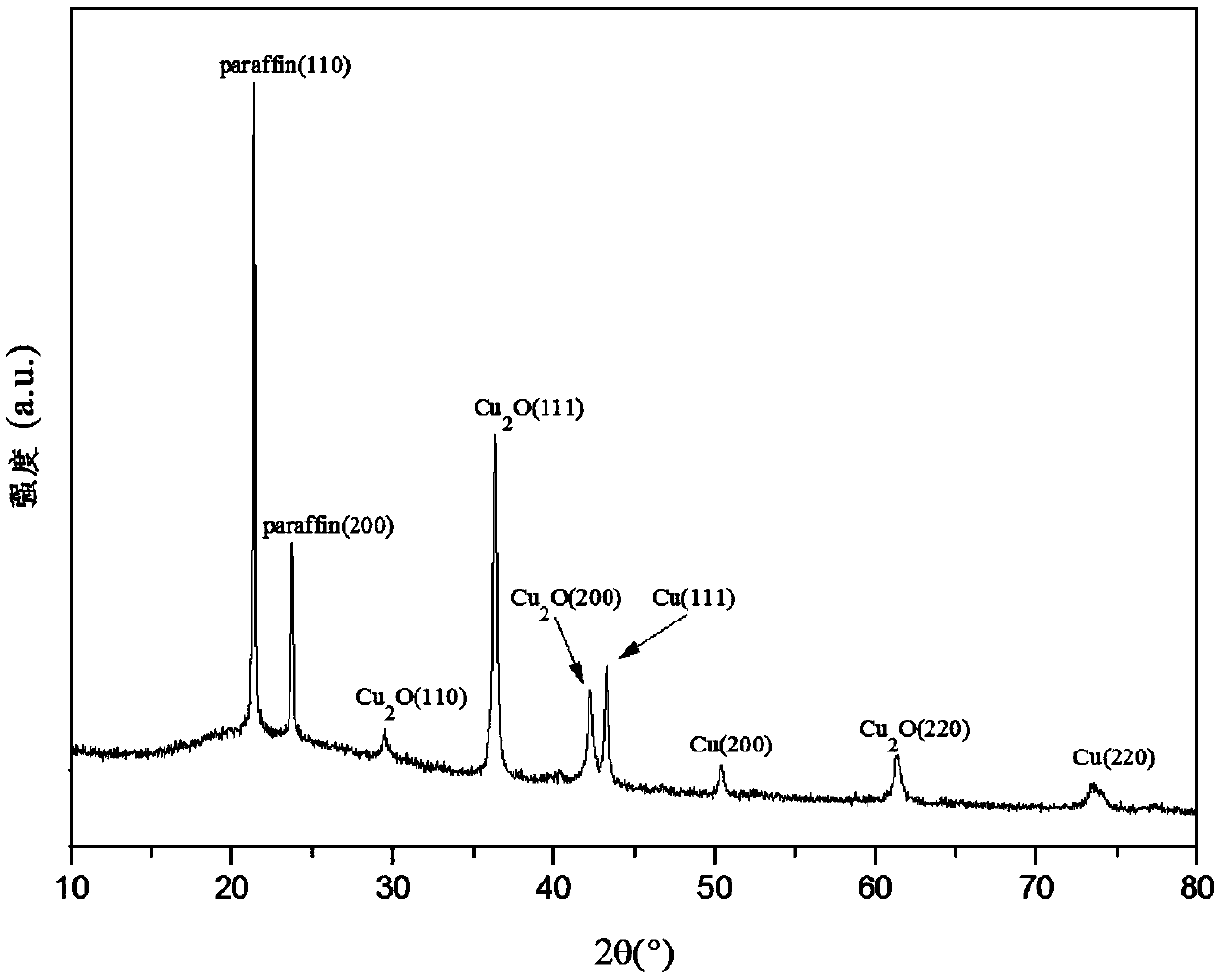 Preparation method for copper/cuprous oxide cladded paraffin microcapsule photothermal conversion phase-change energy-storage composite material