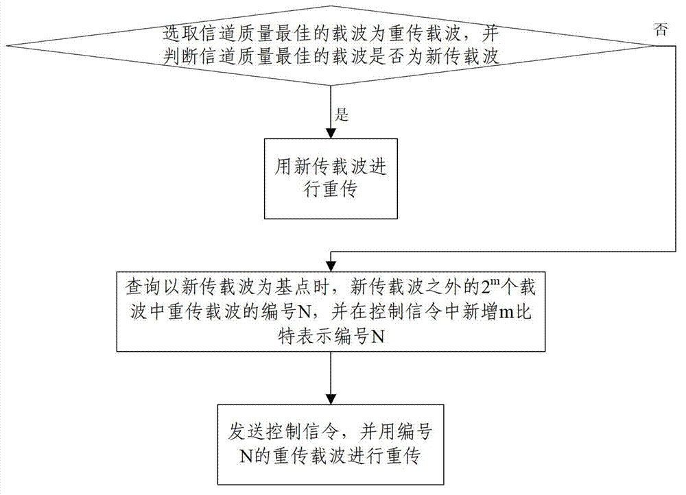 HARQ retransmission method and device and HARQ retransmission receiving method and device