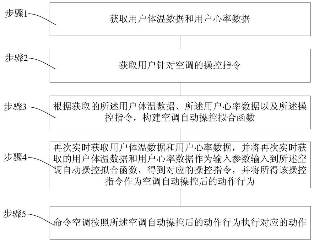 A method and system for automatically adjusting the temperature of an air conditioner