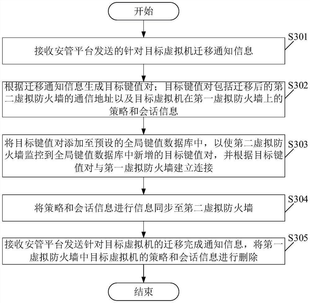 Virtual machine migration system and method