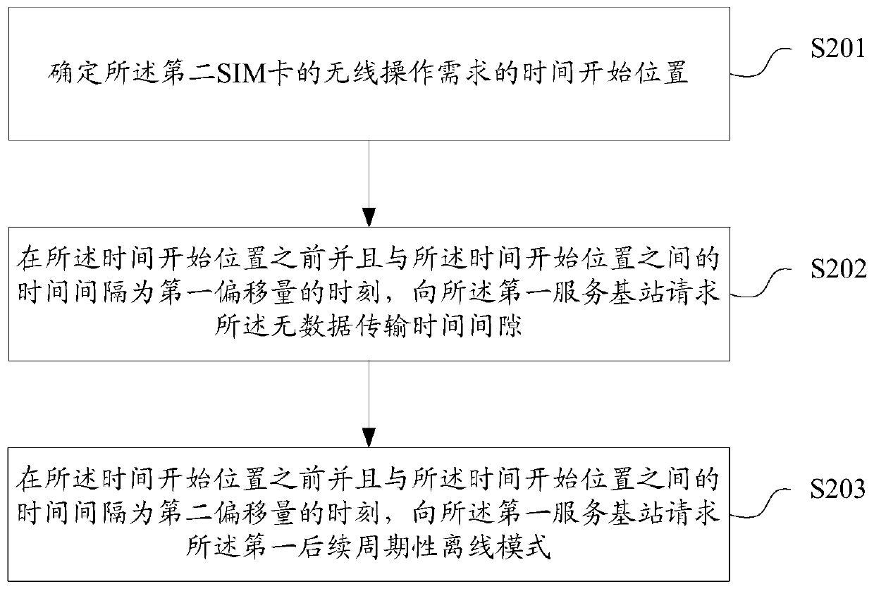 Dual-card UE data transmission method and device, storage medium and user equipment