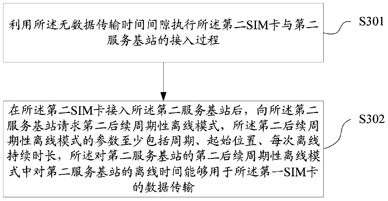 Dual-card UE data transmission method and device, storage medium and user equipment