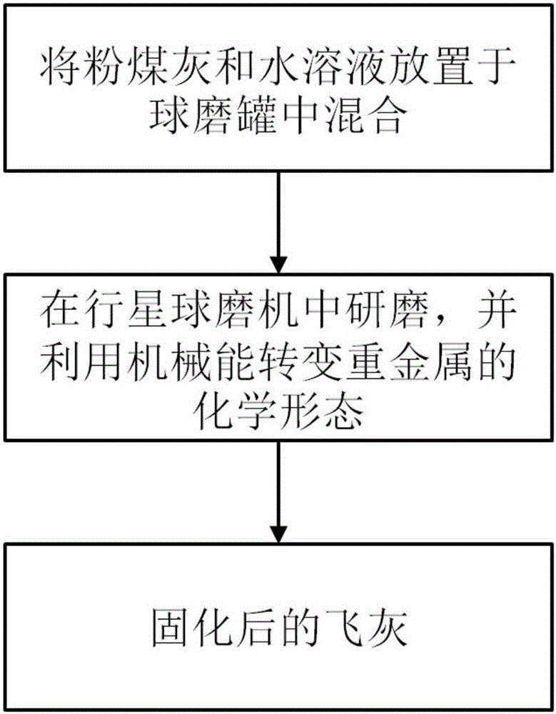 Curing method for heavy metals in waste incineration ash and application thereof