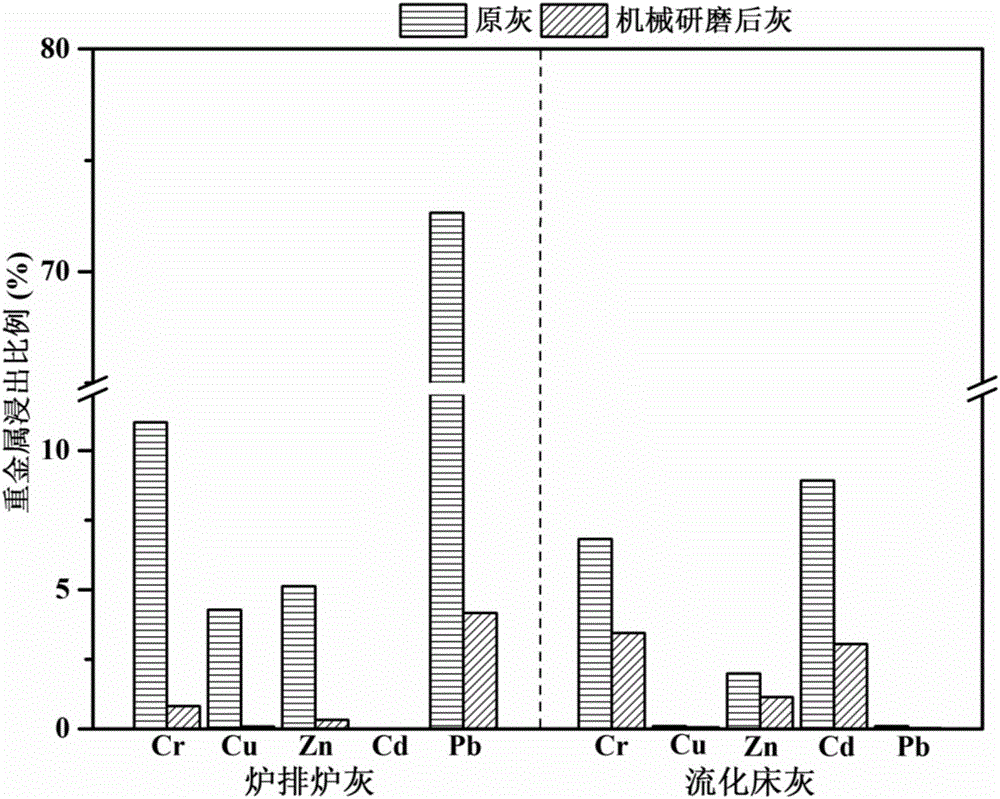 Curing method for heavy metals in waste incineration ash and application thereof