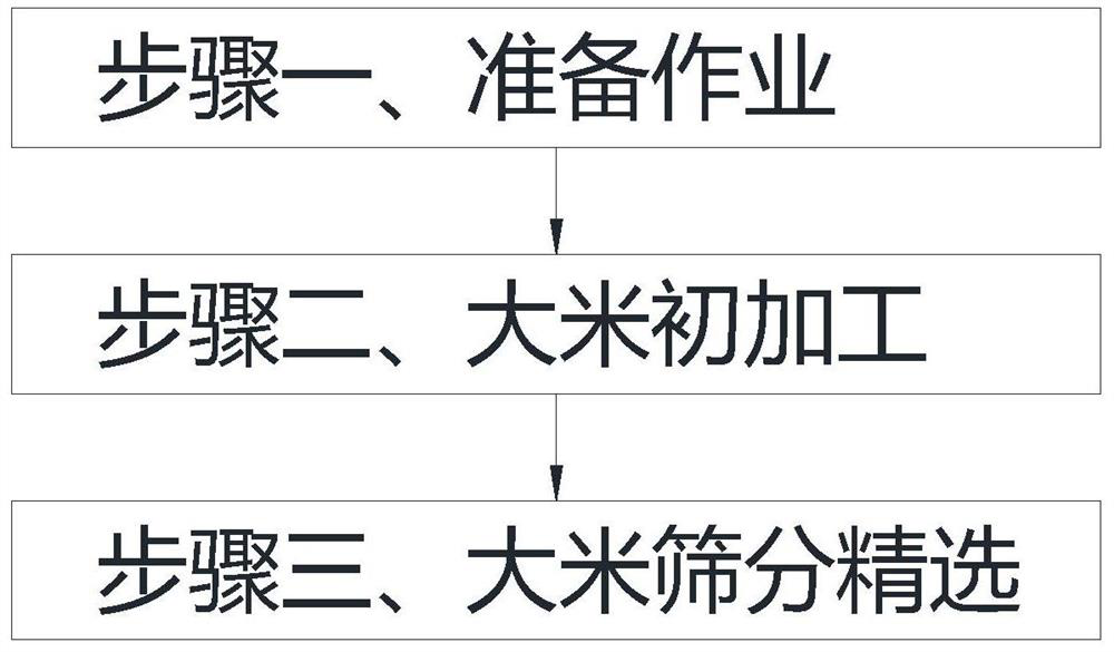 Rice preparing, screening and selecting processing method