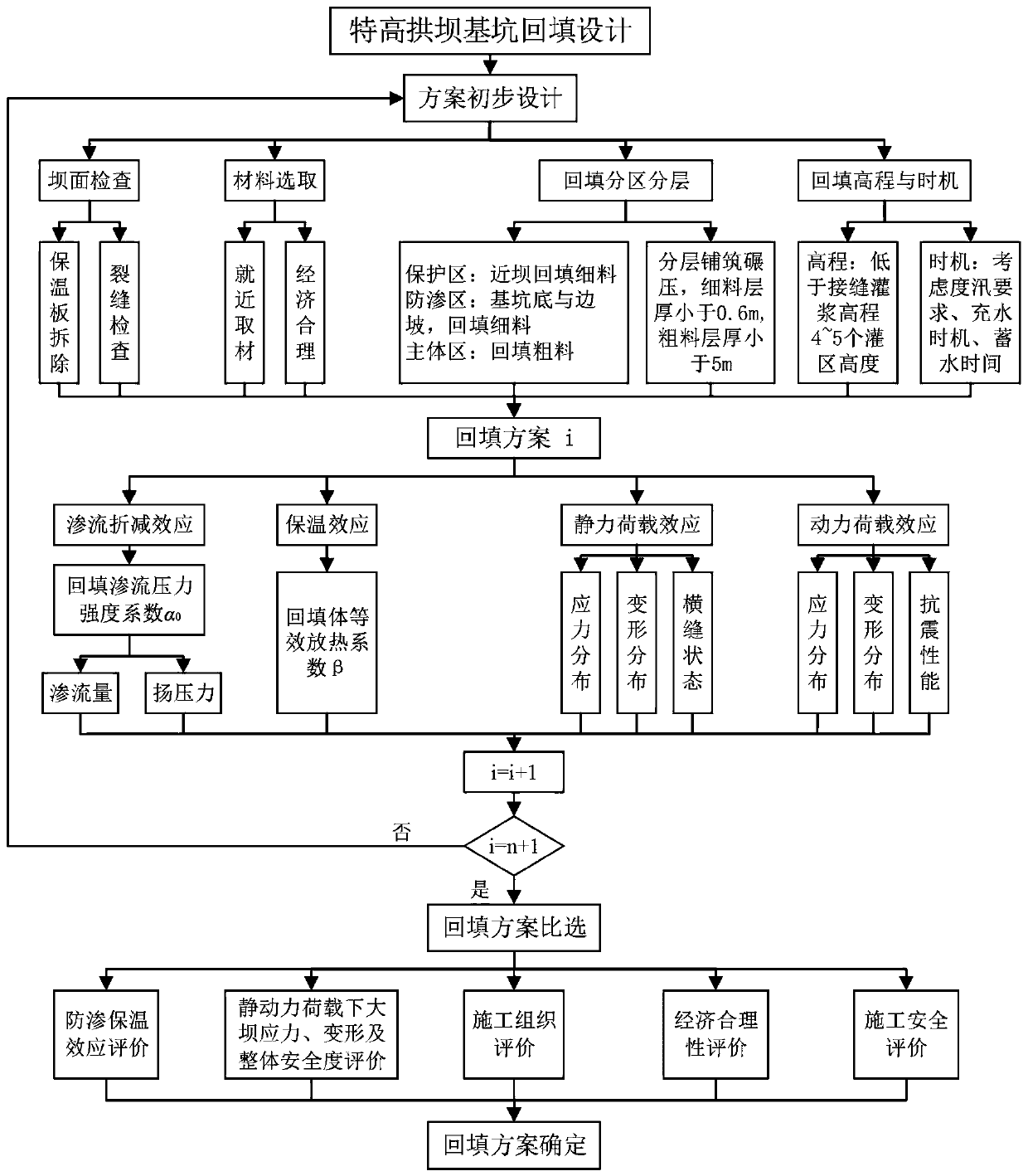 Ultrahigh arch dam foundation pit backfilling method