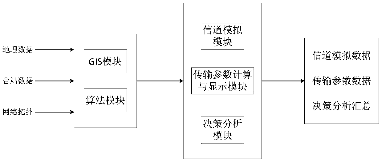 Method for realizing meteor trail communication network simulation based on GIS system