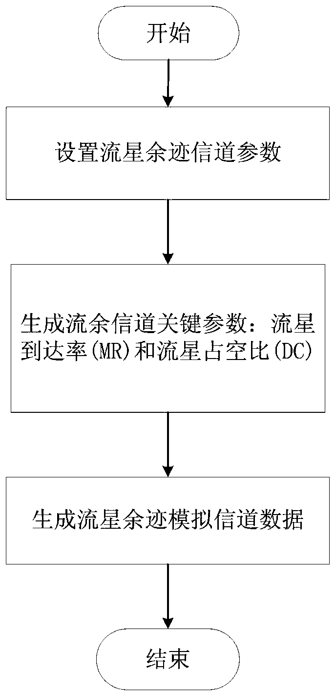 Method for realizing meteor trail communication network simulation based on GIS system