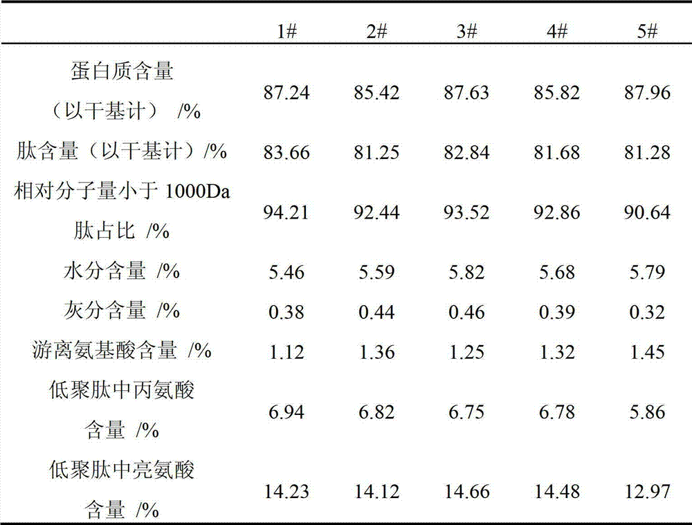 Weak bitter corn oligopeptide with high content of alanine and leucine and preparation method thereof