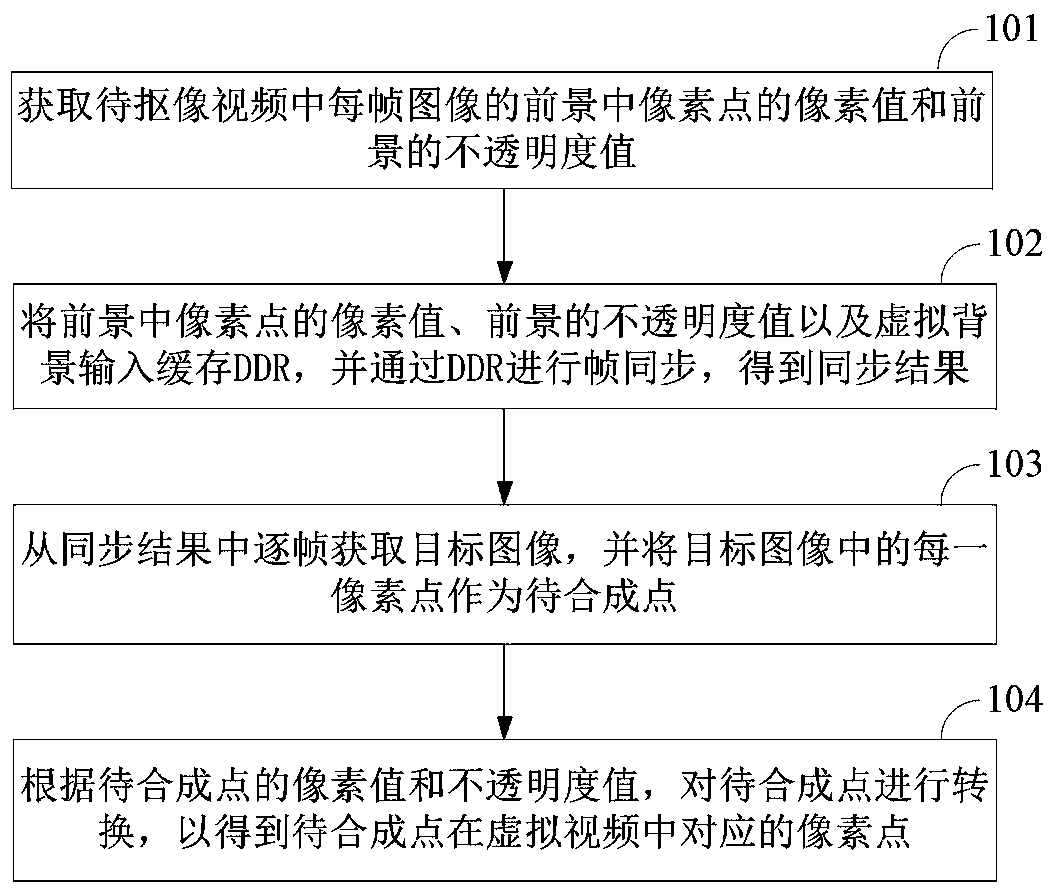 Method and device for constructing virtual video based on FPGA, storage medium and equipment