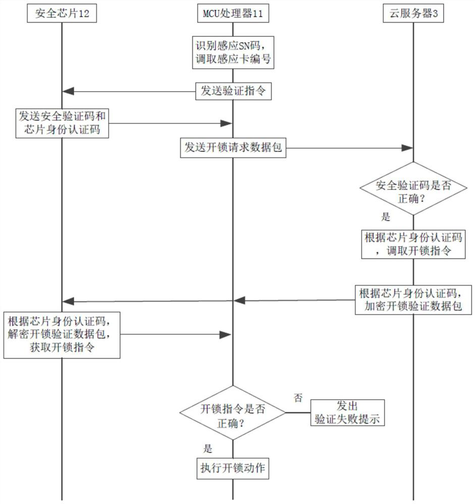 A hardware encryption method, system and intelligent cloud lock based on proximity card unlocking