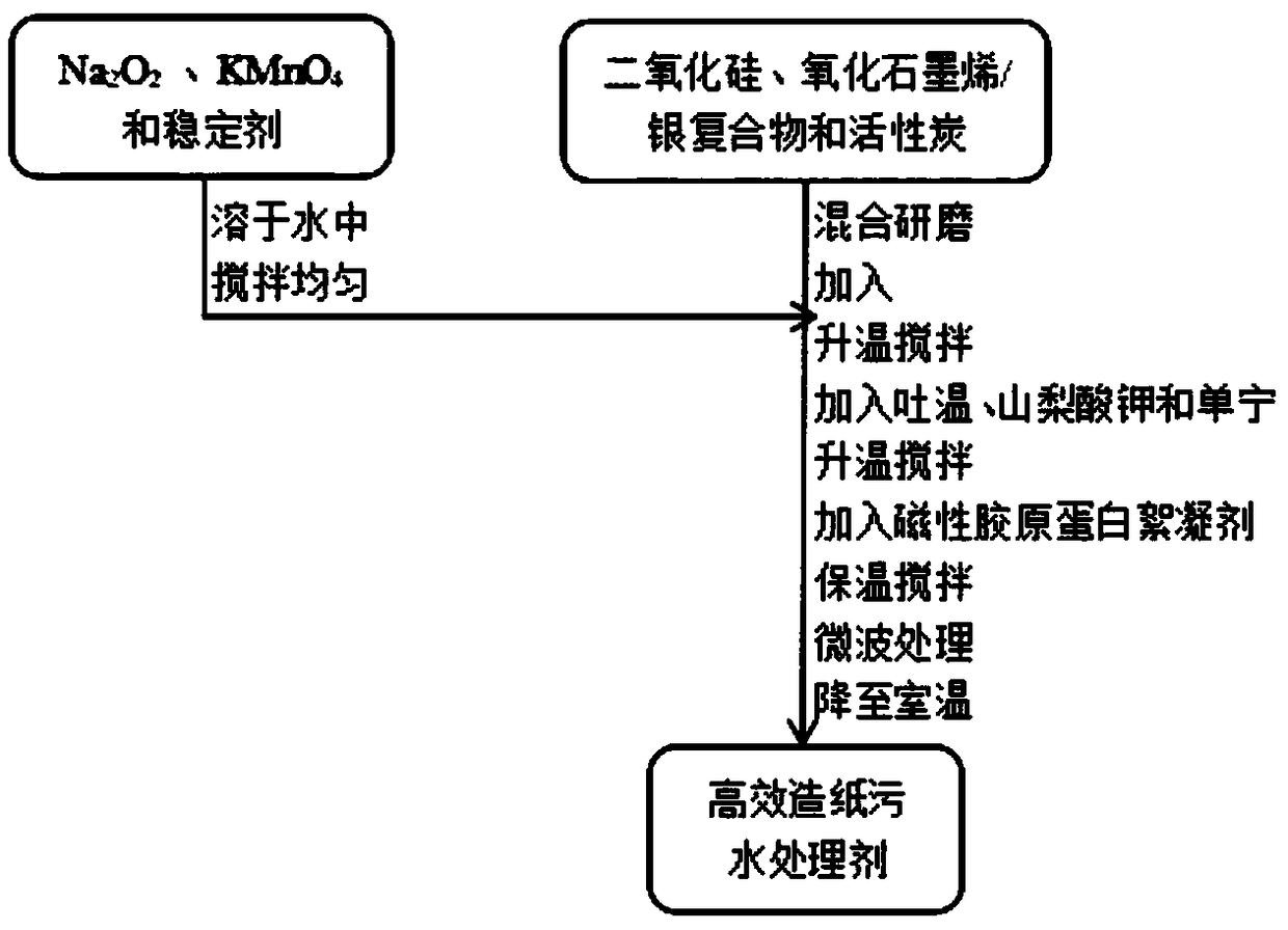 Efficient paper making sewage treatment agent as well as preparation method and application thereof