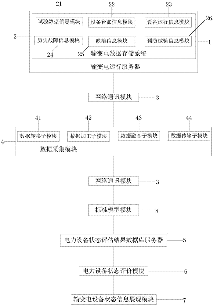 An Information Presentation System Based on Status Evaluation of Power Transmission and Transformation Equipment