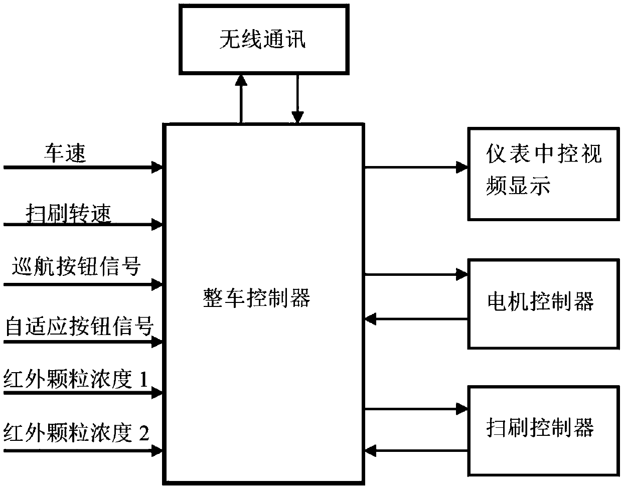 Self-adaptive sweeping control method of sanitation vehicle, new energy sanitation vehicle and sweeping system of new energy sanitation vehicle