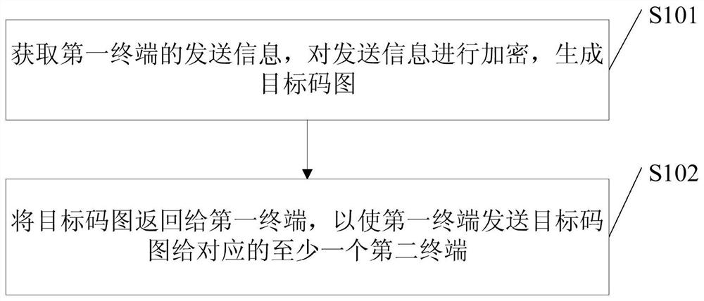 a method of information transmission