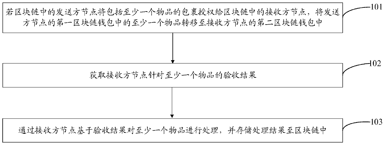 Logistics object handover method based on block chain, platform and storage medium