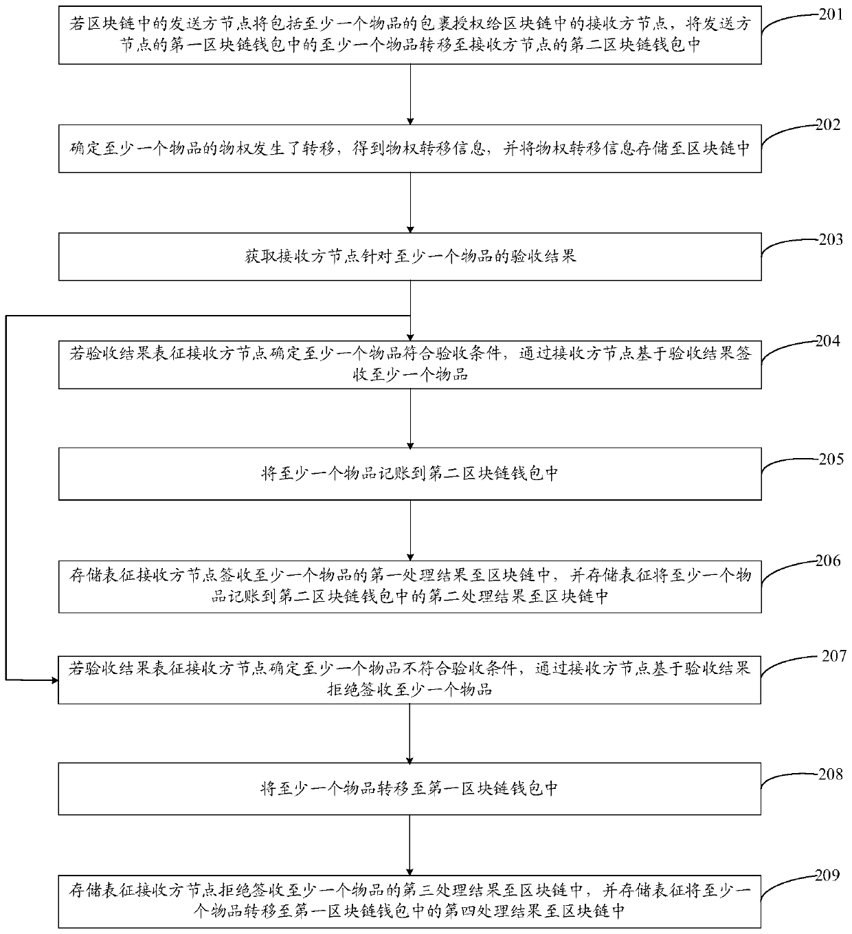 Logistics object handover method based on block chain, platform and storage medium