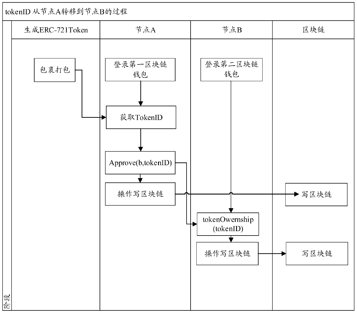 Logistics object handover method based on block chain, platform and storage medium