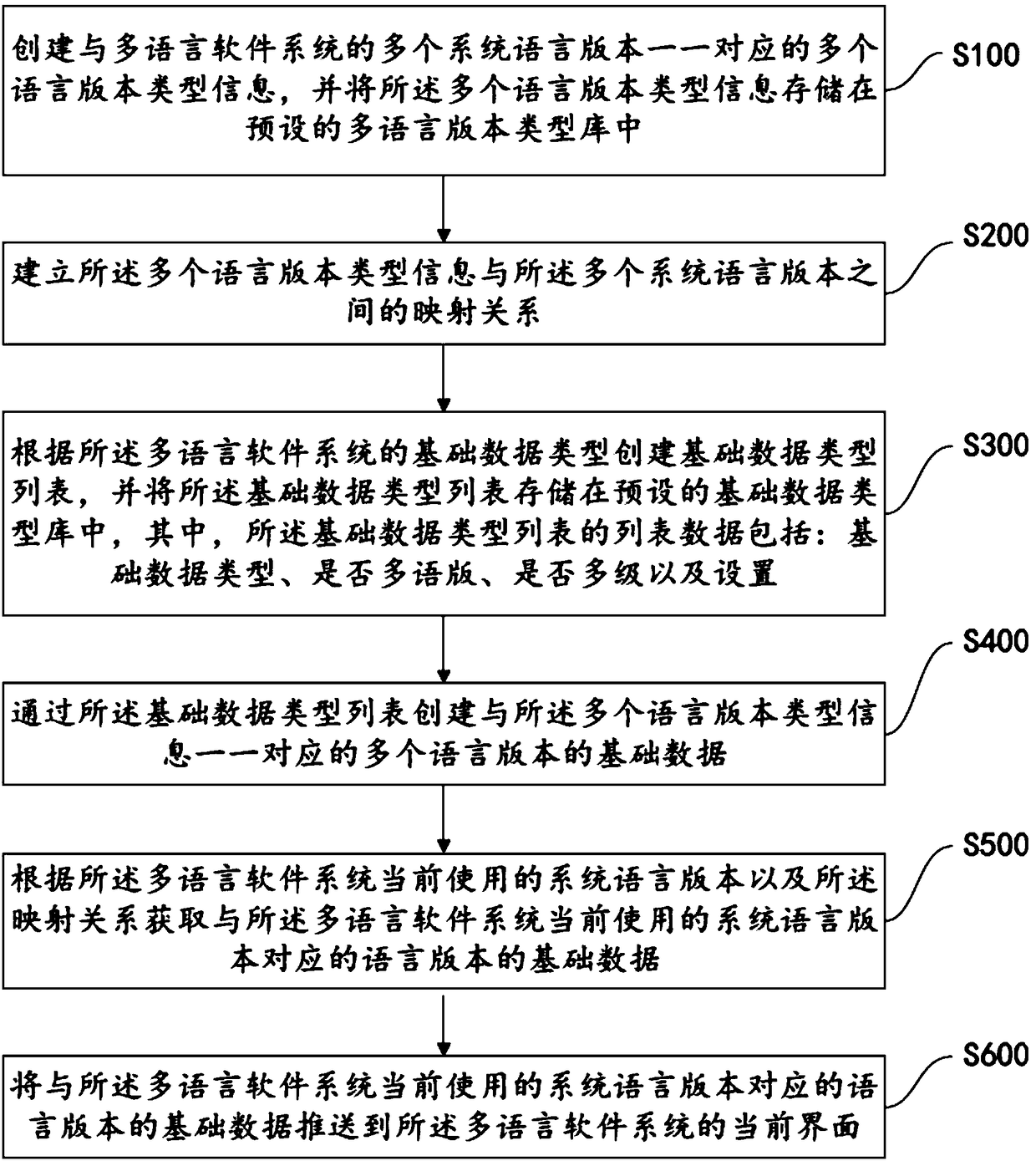 Multi-language processing method and device for basic data of multi-language software system