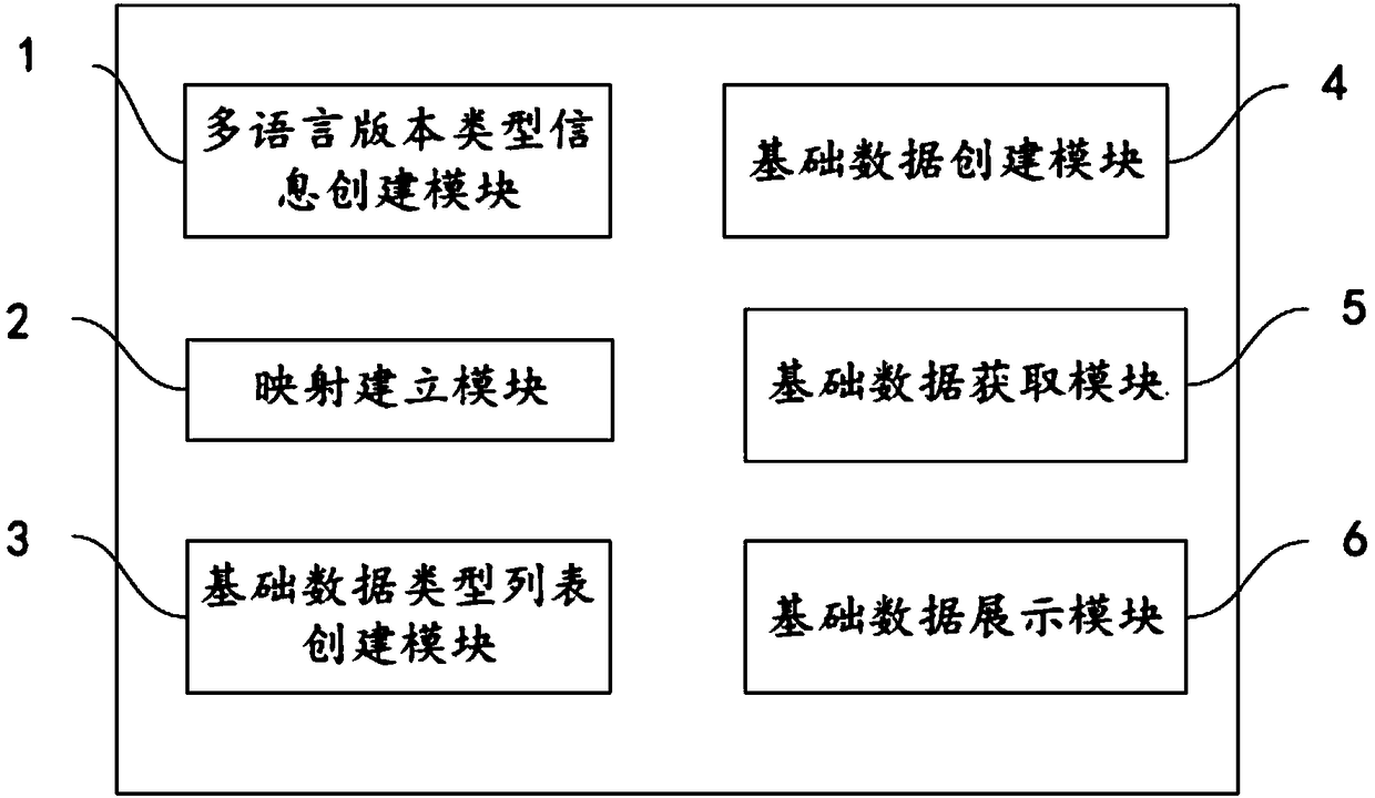 Multi-language processing method and device for basic data of multi-language software system