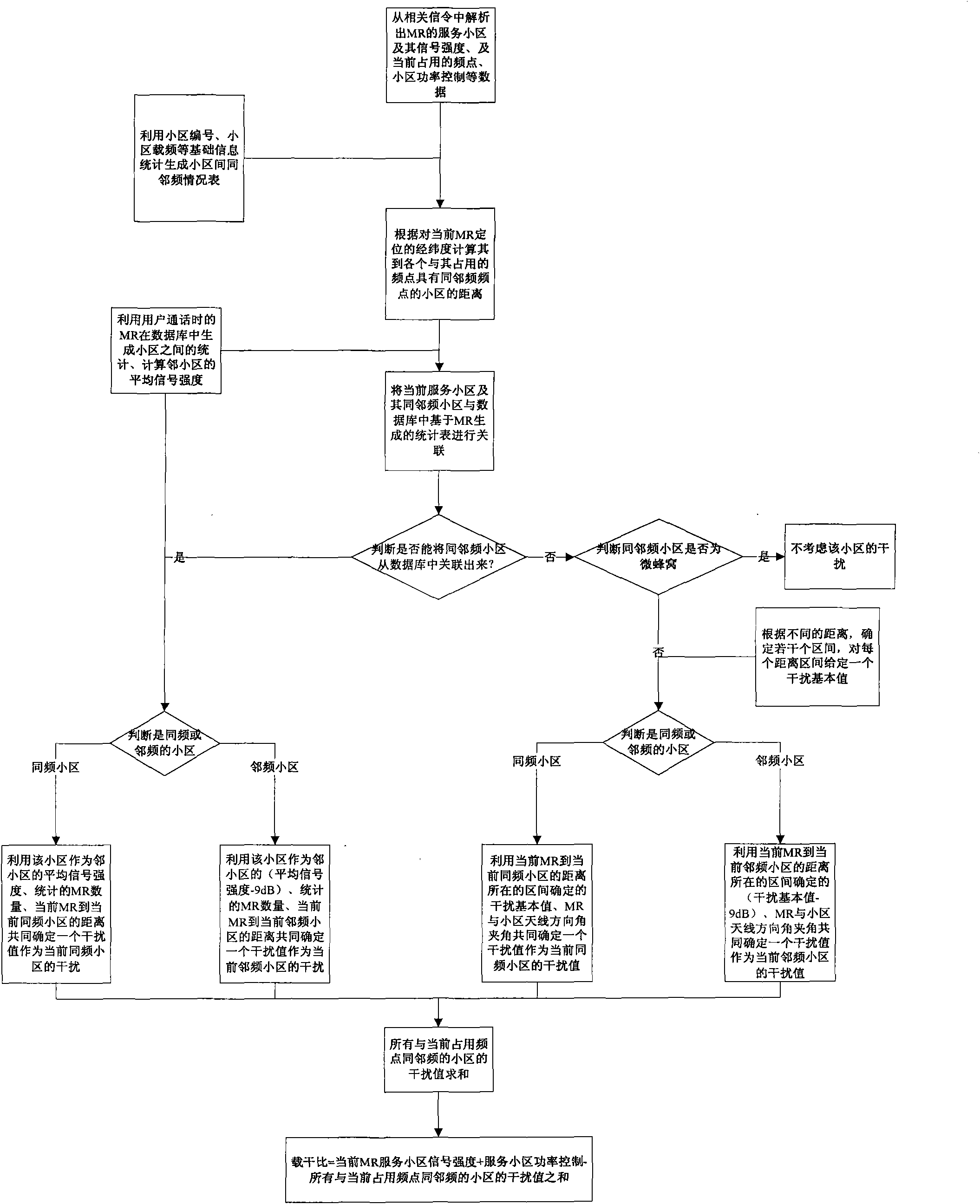 Method for measuring interference ratio based on measurement report