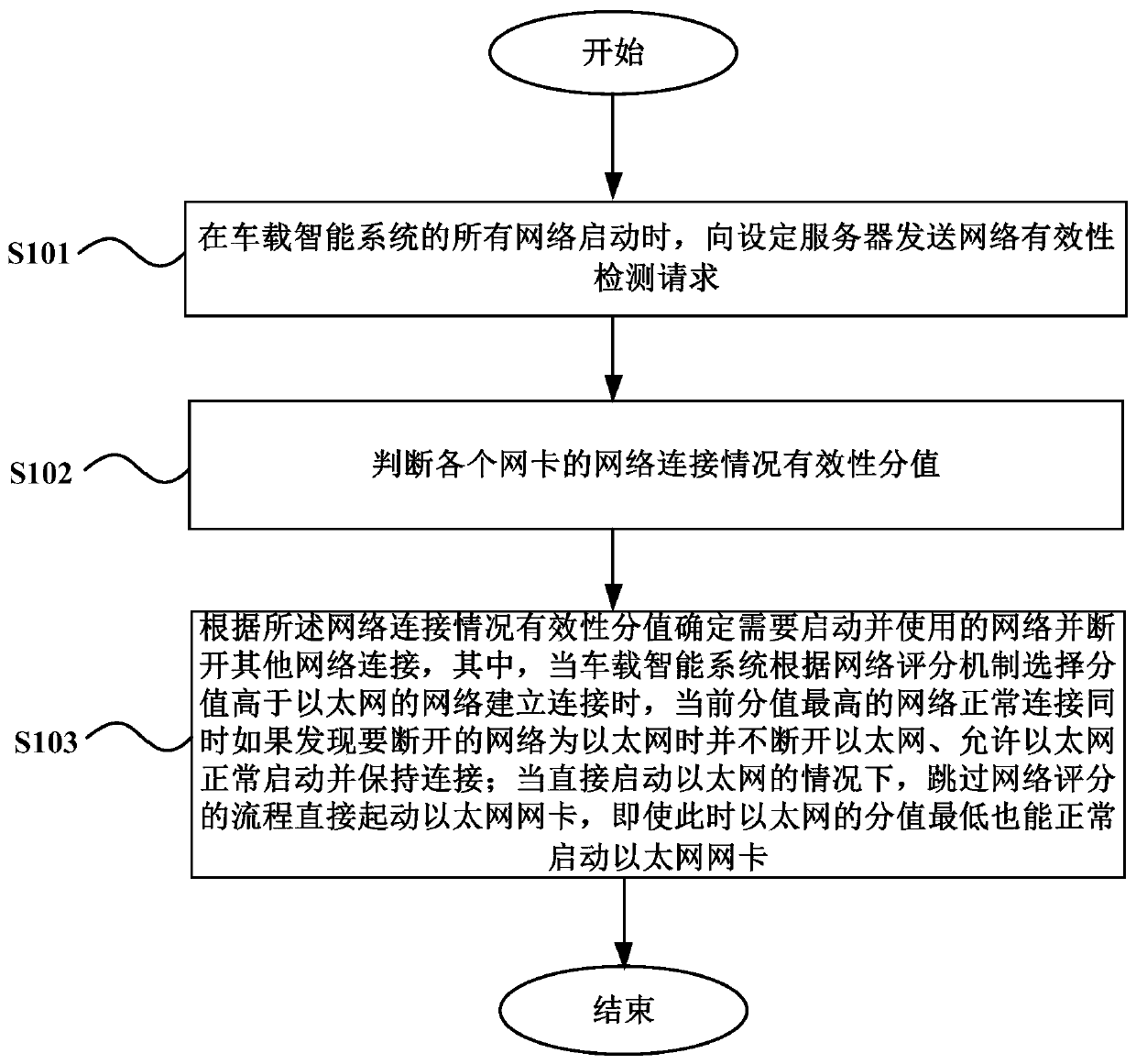 Network control method, device, system and vehicle of vehicle intelligent system