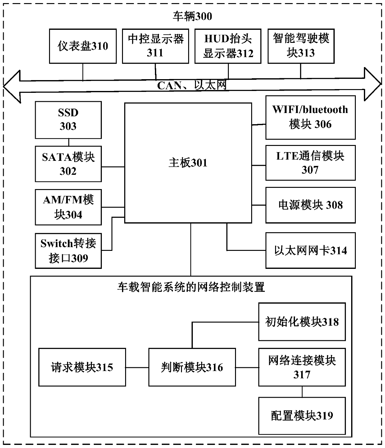 Network control method, device, system and vehicle of vehicle intelligent system