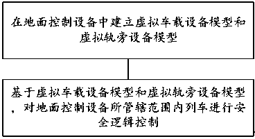 Train operation control method and system