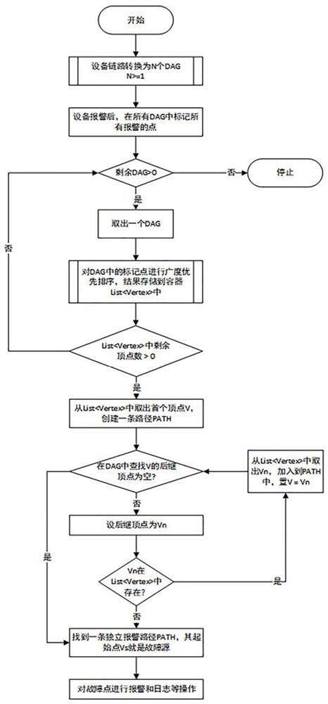 Digital signal transmission processing equipment link fault analysis and alarm method