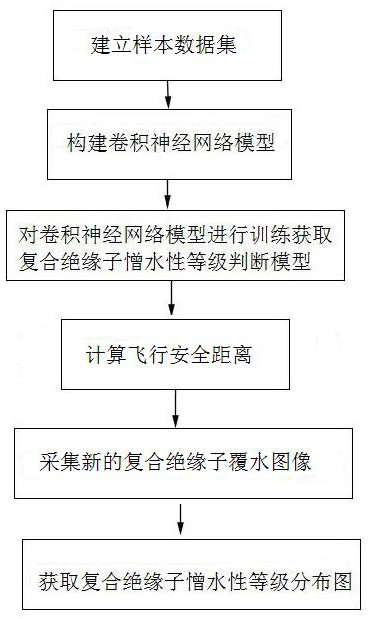 Hydrophobicity live-line test method for composite insulator of power transmission line