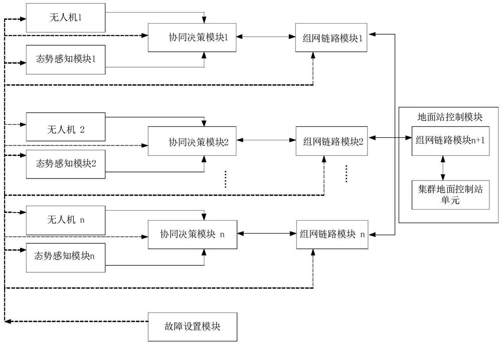 Test device and method for fault simulation test of unmanned aerial vehicle cluster system