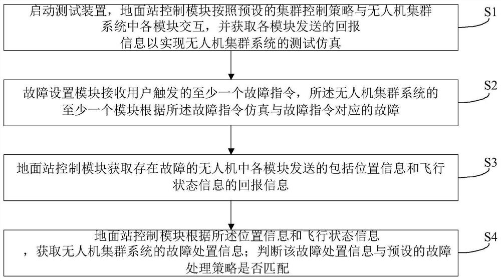 Test device and method for fault simulation test of unmanned aerial vehicle cluster system