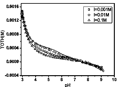 Method for determining dissolving state and adsorption state of Cd (II) in mineral soil