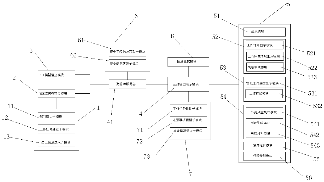 Information visualization management system based on WBS