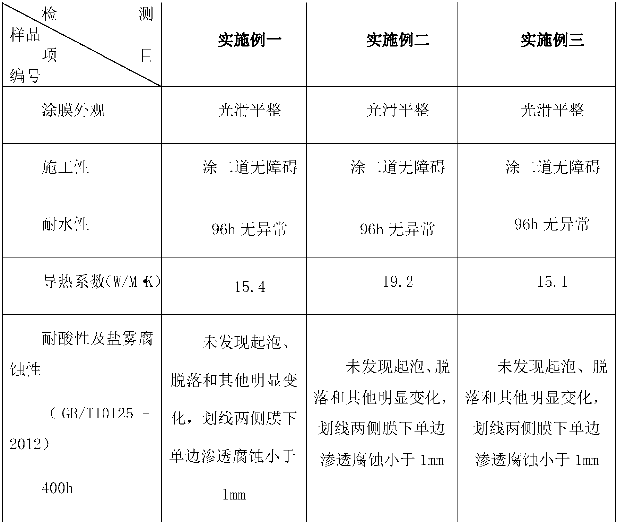 Graphene modified heat-radiation-corrosion resistant fluorocarbon functional coating and preparation method thereof