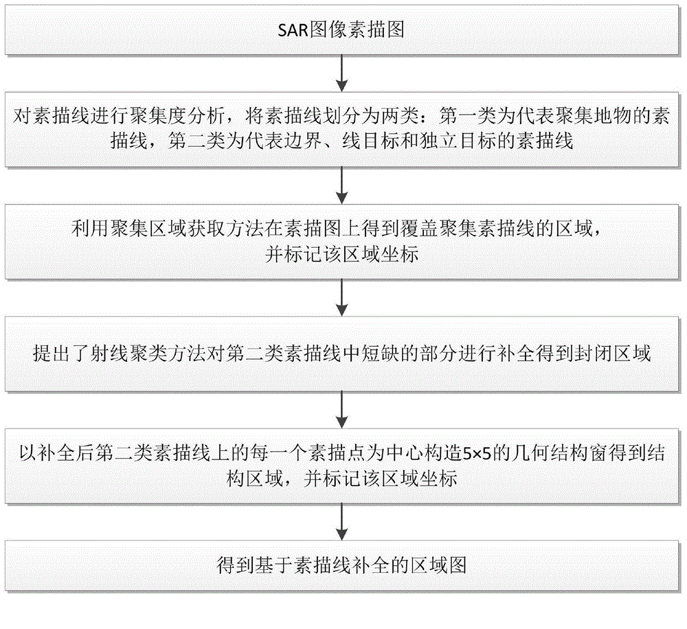 Ray completion region graph and characteristic learning-based SAR (synthetic aperture radar) image segmentation method