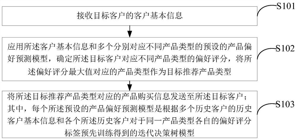 Product information recommendation method and device