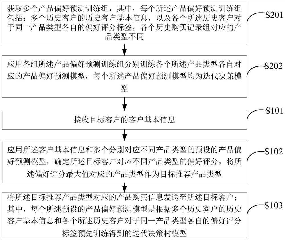 Product information recommendation method and device