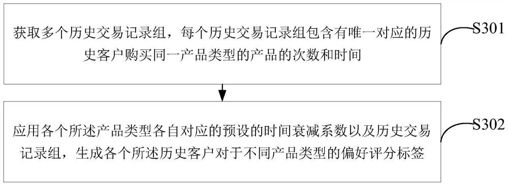 Product information recommendation method and device