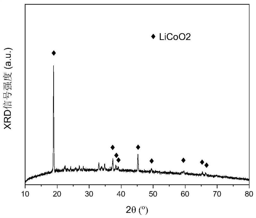 Method for recycling metal elements in waste lithium battery positive electrode material