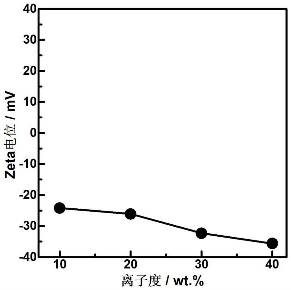 A kind of anionic polyacrylamide and its application