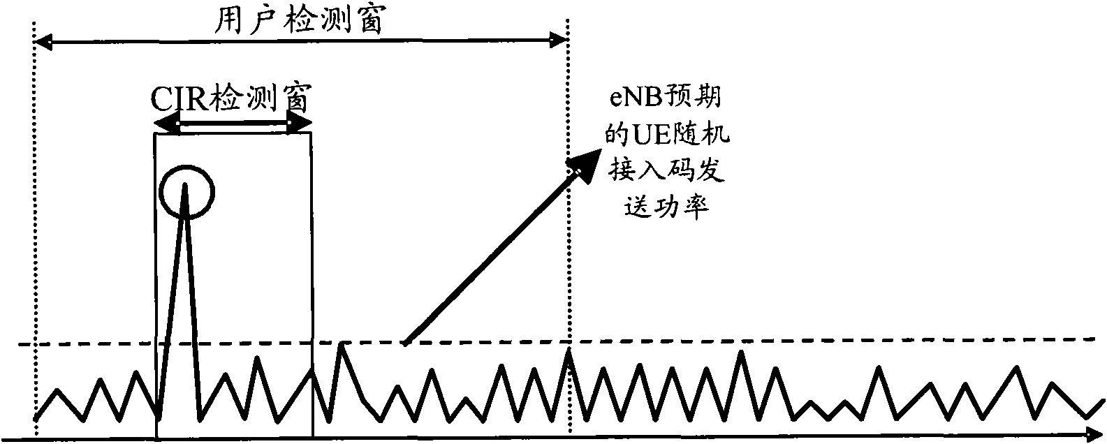 Competitive random access method, system and evolution base station