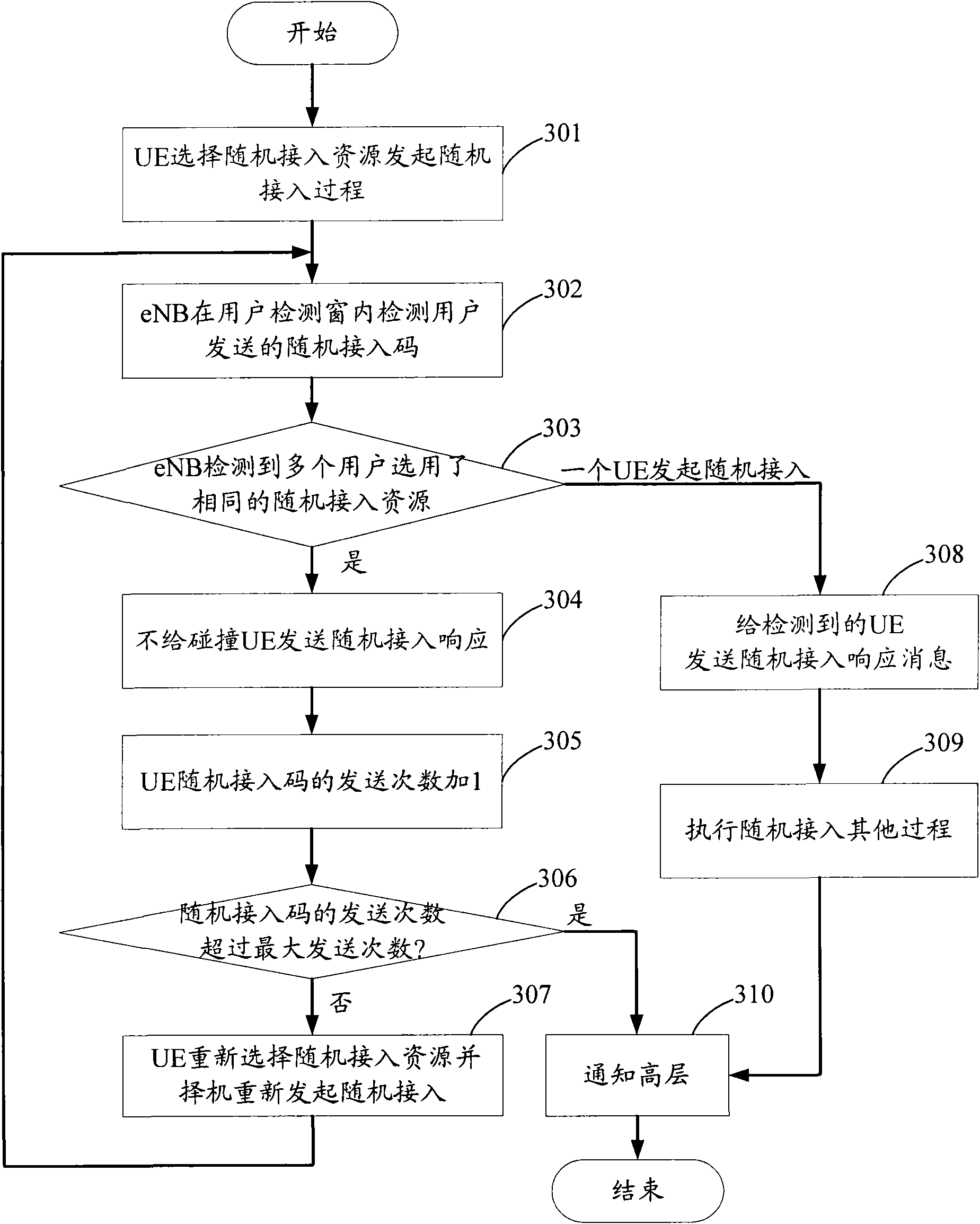 Competitive random access method, system and evolution base station