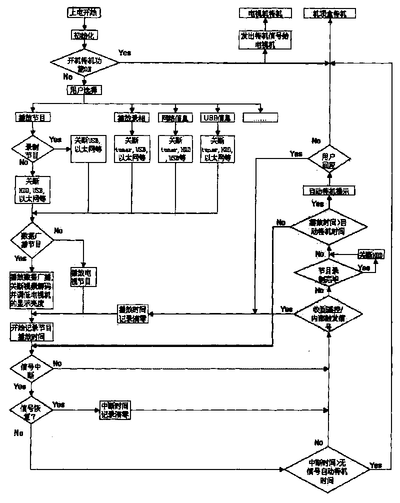 Energy-saving system and method for digital television receiving machine