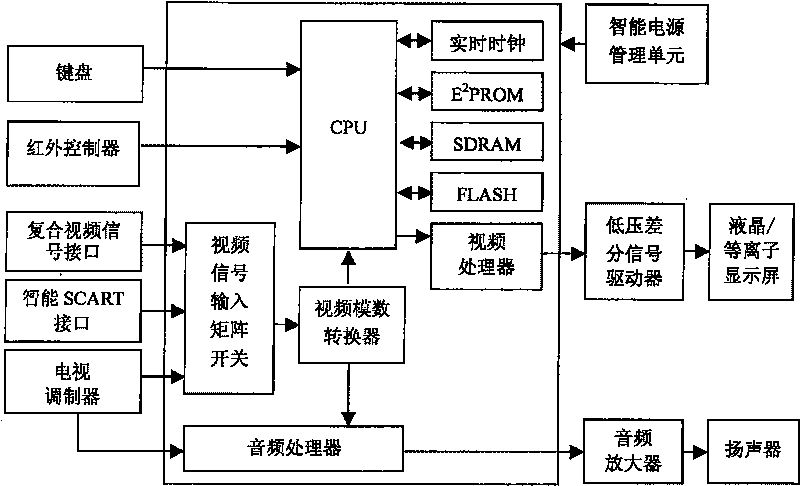 Energy-saving system and method for digital television receiving machine