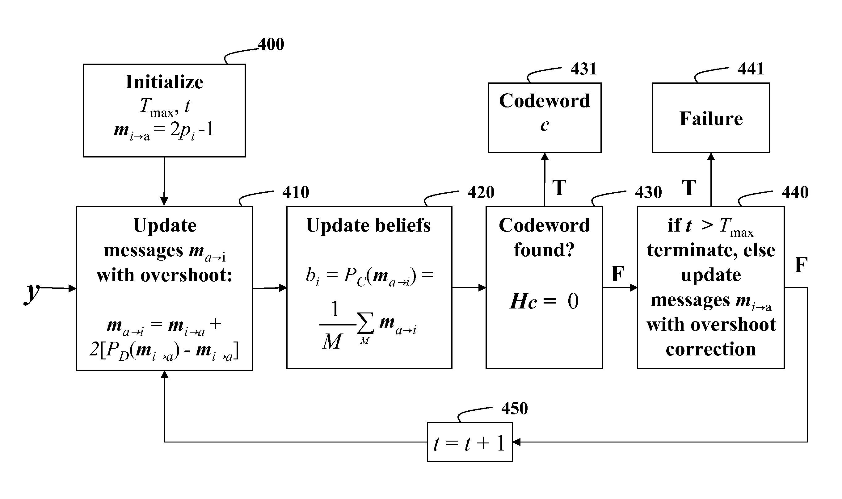 Method and System for Decoding Graph-Based Codes Using Message-Passing with Difference-Map Dynamics