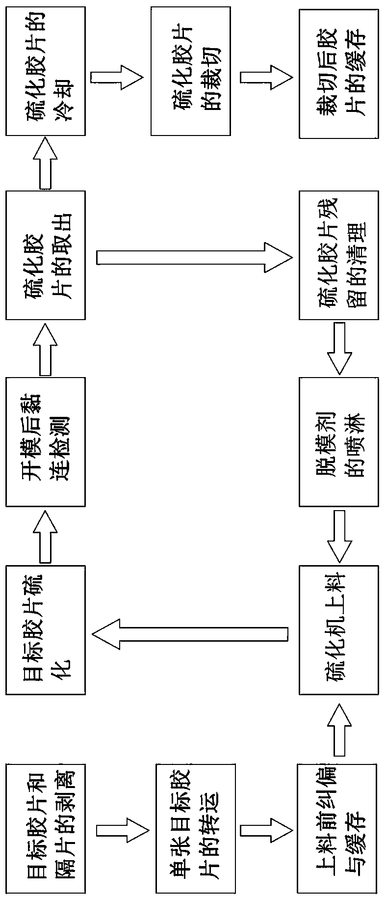 Producing technological method for vulcanized film