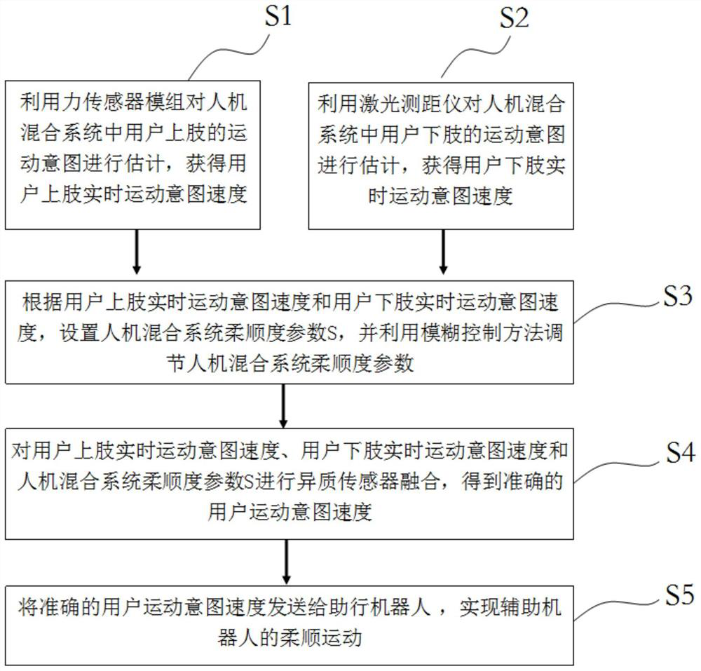 Man-machine hybrid coordinated motion user intention estimation method and system