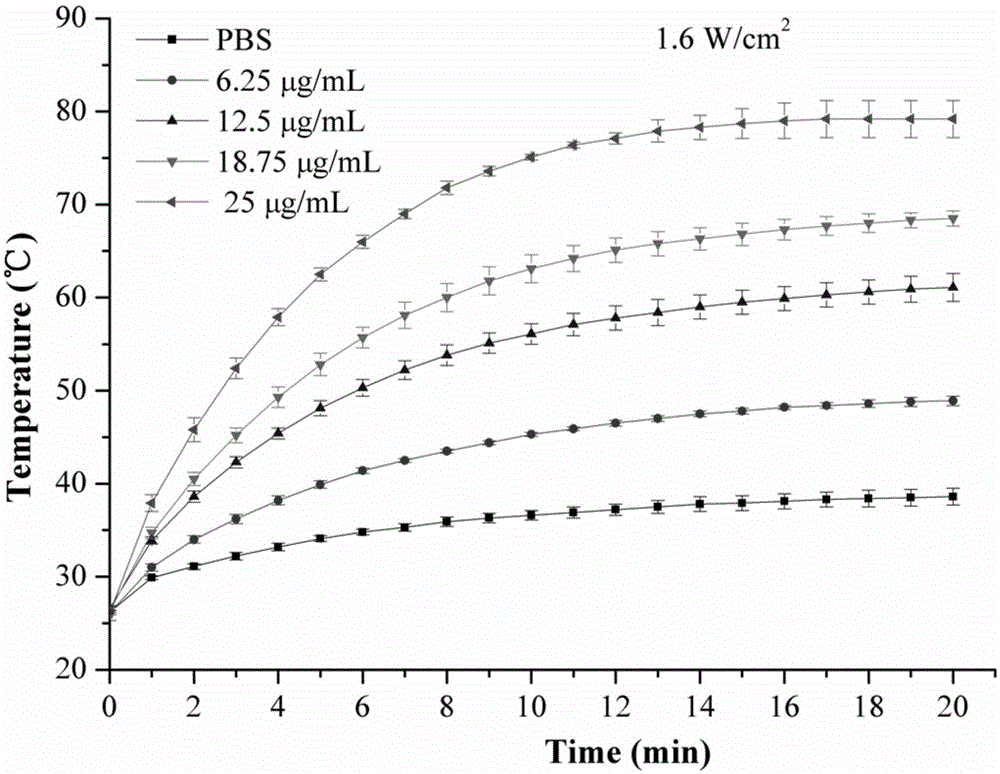 Application of porous carbon nanorod in near-infrared light induced double phototherapy