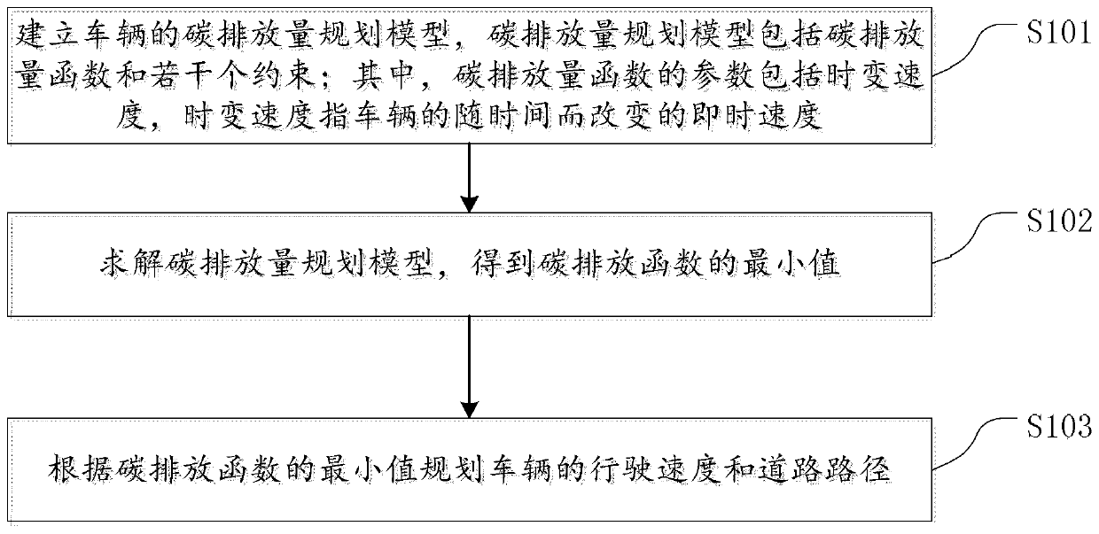 Vehicle carbon emission planning method and device, electronic equipment and storage medium